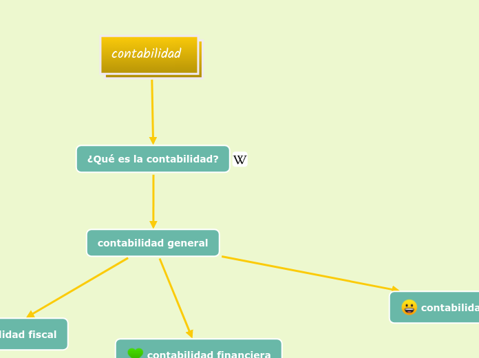 Contabilidad Mind Map